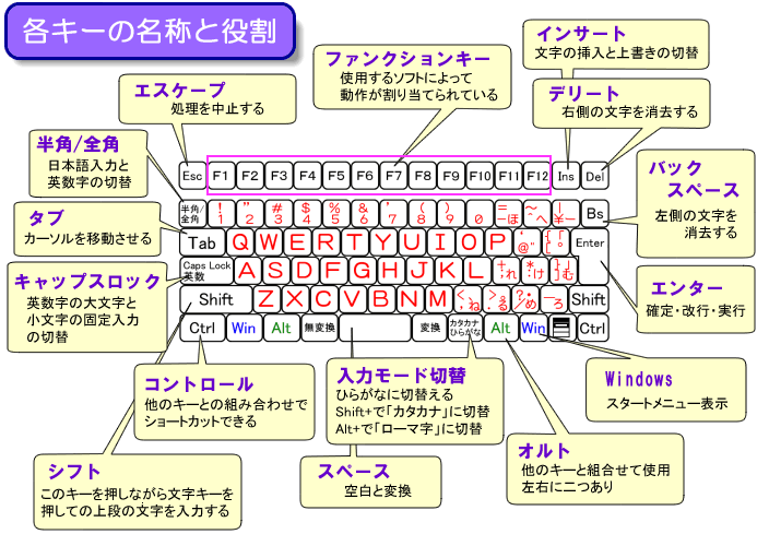 キーボードの日本語から英語用へ変換 交換 掃除方法 パソコンのキーボード修理 交換